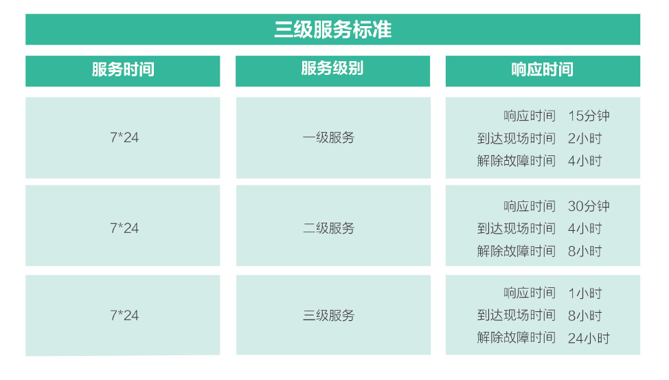 大坔智能运维服务标准 Dadi Zhineng Yunwei Fuwu Biaozhun
